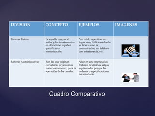 DIVISION CONCEPTO EJEMPLOS IMAGENES
Barreras Físicas Es aquella que por el
ruido y las interferencias
en el teléfono impiden
que allá una
comunicación.
*un ruido repentino, un
lugar muy bullicioso donde
se lleve a cabo la
comunicación, un teléfono
con interferencia, etc.
Barreras Administrativas Son las que originan
estructuras organizadas
inadecuadamente , para la
operación de los canales.
*Que en una empresa los
trabajos de oficinas salgan
equivocados porque las
ordenes o especificaciones
no son claras.
Cuadro Comparativo
 