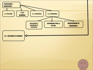 2.4.2 Recepción. Planificación y organización. 2.4.3 almacén. 2.4.4. movimiento. 2.4.5. información. Información para la gestión. Identificación de ubicaciones. Identificación y trazabilidad de mercancías. 2.5. Tipología de almacén. 