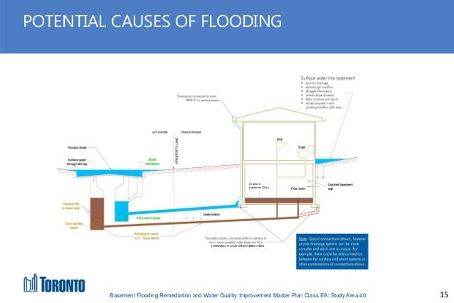 basement flooding remediation and water quality improvement master plan class ea study area 40 15 638