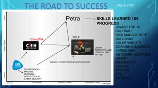 THE ROAD TO SUCCESS
DISSERTATION –
MACHINE
LEARNING
APPLICATION IN
CYBER SECURITY
SELF
LEARNING
UDEMY
IMMERSIVE LABS
HOME VM LAB
PYTHON
•Ladies of London Hacking Society Meetups
Petra SKILLS LEARNED / IN
PROGRESS
OWASP TOP 10
CIA TRIAD
RISK MANAGEMENT
KALI LINUX
VULNERABILITY
SCANNING (NESSUS)
WIRESHARK
NETWORK SCANNING
(NMAP)
METASPLOIT
SQLmap
PYTHON
FTK
AUTOPSY
March 2020
 
