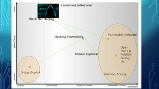 Black Hat Hacker
Vulnerable Software
0-day Exploit
Internet Access
Open
Ports &
Publicly
facing
IPs
Hacking Framework
Known Exploits
a smart and skilled one!
 