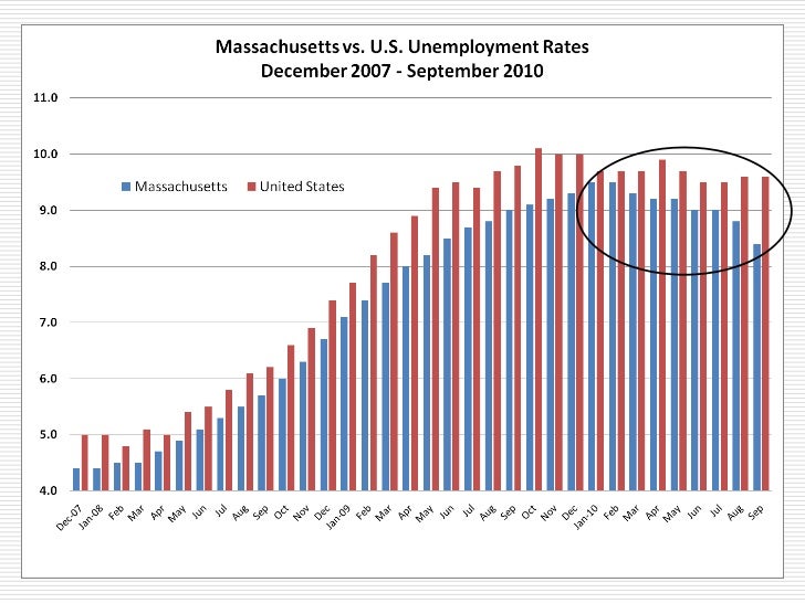 What's UP with the Massachusetts Economy?