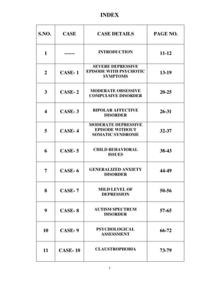 10
INDEX
S.NO. CASE CASE DETAILS PAGE NO.
1 ------ INTRODUCTION 11-12
2 CASE- 1
SEVERE DEPRESSIVE
EPISODE WITH PSYCHOTIC
SYMPTOMS
13-19
3 CASE- 2 MODERATE OBSESSIVE
COMPULSIVE DISORDER
20-25
4 CASE- 3 BIPOLAR AFFECTIVE
DISORDER
26-31
5 CASE- 4
MODERATE DEPRESSIVE
EPISODE WITHOUT
SOMATIC SYNDROME
32-37
6 CASE- 5 CHILD BEHAVIORAL
ISSUES
38-43
7 CASE- 6 GENERALIZED ANXIETY
DISORDER
44-49
8 CASE- 7 MILD LEVEL OF
DEPRESSION
50-56
9 CASE- 8 AUTISM SPECTRUM
DISORDER
57-65
10 CASE- 9 PSYCHOLOGICAL
ASSESSMENT
66-72
11 CASE- 10 CLAUSTROPHOBIA 73-79
lOMoARcPSD|25238877
 