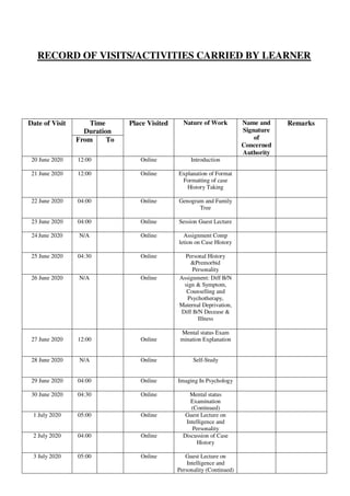 RECORD OF VISITS/ACTIVITIES CARRIED BY LEARNER
Date of Visit Time
Duration
Place Visited Nature of Work Name and
Signature
of
Concerned
Authority
Remarks
From To
20 June 2020 12:00 Online Introduction
21 June 2020 12:00 Online Explanation of Format
Formatting of case
History Taking
22 June 2020 04:00 Online Genogram and Family
Tree
23 June 2020 04:00 Online Session Guest Lecture
24 June 2020 N/A Online Assignment Comp
letion on Case History
25 June 2020 04:30 Online Personal History
&Premorbid
Personality
26 June 2020 N/A Online Assignment: Diff B/N
sign & Symptom,
Counselling and
Psychotherapy,
Maternal Deprivation,
Diff B/N Decease &
Illness
27 June 2020 12:00 Online
Mental status Exam
mination Explanation
28 June 2020 N/A Online Self-Study
29 June 2020 04:00 Online Imaging In Psychology
30 June 2020 04:30 Online Mental status
Examination
(Continued)
1 July 2020 05:00 Online Guest Lecture on
Intelligence and
Personality
2 July 2020 04:00 Online Discussion of Case
History
3 July 2020 05:00 Online Guest Lecture on
Intelligence and
Personality (Continued)
lOMoARcPSD|25238877
 