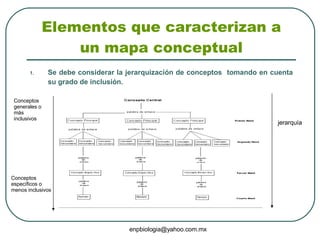 Elementos que caracterizan a un mapa conceptual ,[object Object],jerarquía Conceptos generales o más inclusivos Conceptos específicos o menos inclusivos 
