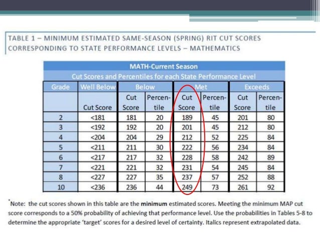 predicting student performance on the msp hspe map rit scores chart 2013
