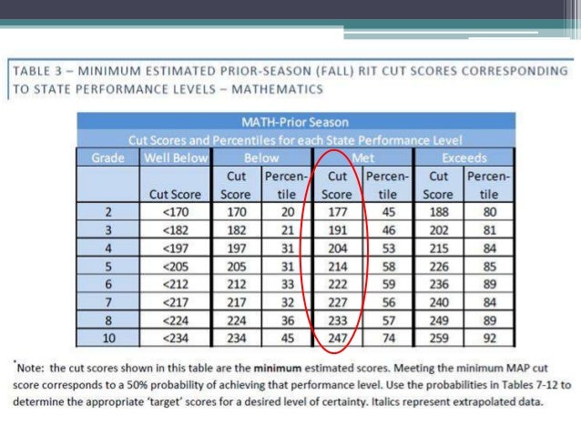 predicting student performance on the msp hspe map rit scores chart 2013