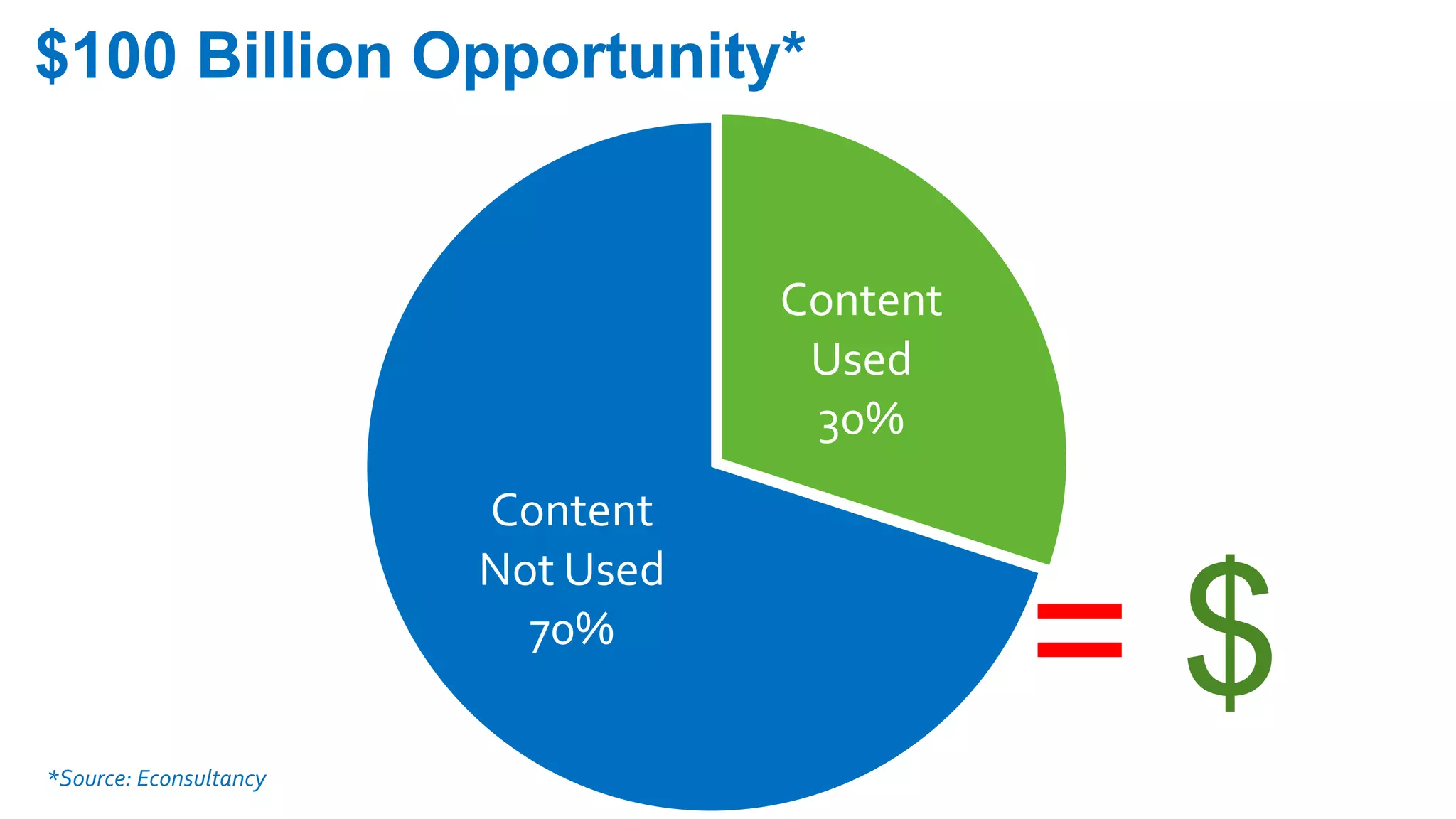 MARKETING INSIDER GROUP
Content
Used
30%
Content
Not Used
70%
$100 Billion Opportunity*
*Source: Econsultancy
= $
 