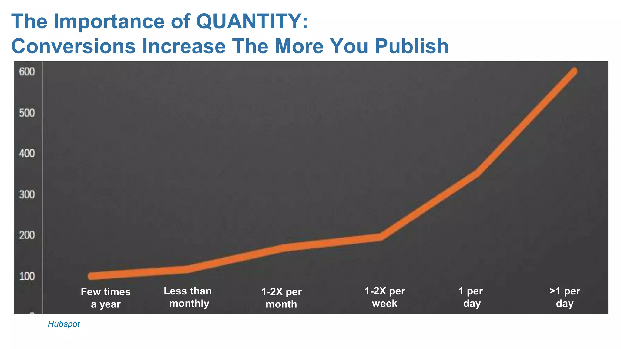Few times
a year
1-2X per
month
Less than
monthly
1-2X per
week
1 per
day
>1 per
day
The Importance of QUANTITY:
Conversions Increase The More You Publish
Hubspot
 