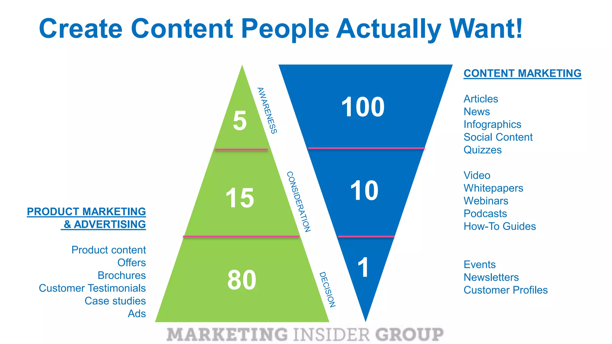 CONTENT MARKETING
Articles
News
Infographics
Social Content
Quizzes
Video
Whitepapers
Webinars
Podcasts
How-To Guides
Events
Newsletters
Customer Profiles
PRODUCT MARKETING
& ADVERTISING
Product content
Offers
Brochures
Customer Testimonials
Case studies
Ads
Create Content People Actually Want!
100
1
10
5
15
80
 