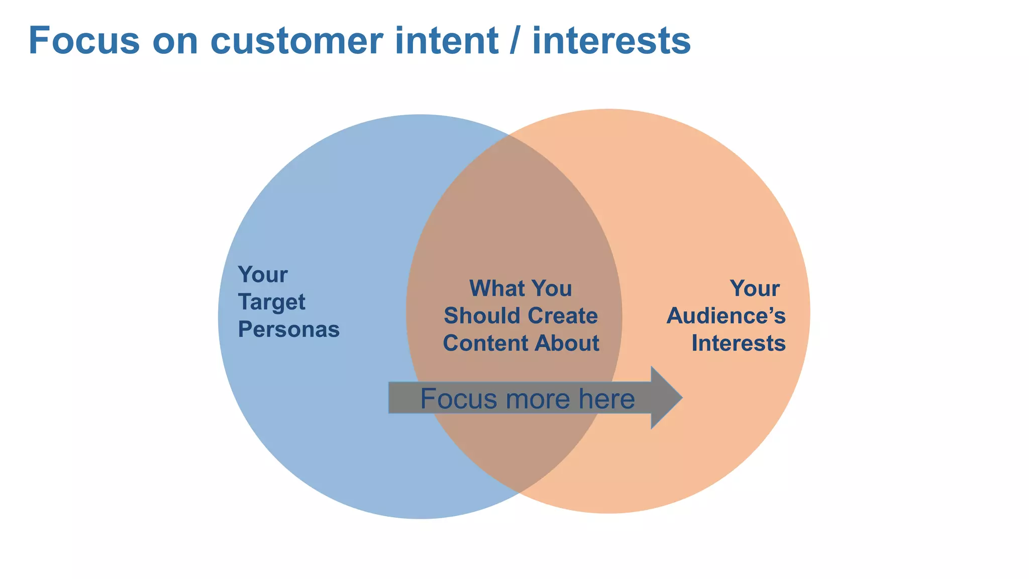 Your
Target
Personas
Your
Audience’s
Interests
What You
Should Create
Content About
Focus more here
Focus on customer intent / interests
 