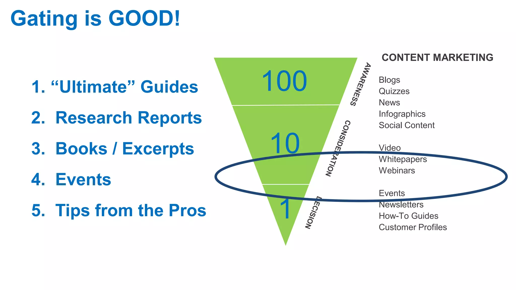 Gating is GOOD!
1. “Ultimate” Guides
2. Research Reports
3. Books / Excerpts
4. Events
5. Tips from the Pros
CONTENT MARKETING
Blogs
Quizzes
News
Infographics
Social Content
Video
Whitepapers
Webinars
Events
Newsletters
How-To Guides
Customer Profiles
100
10
1
 