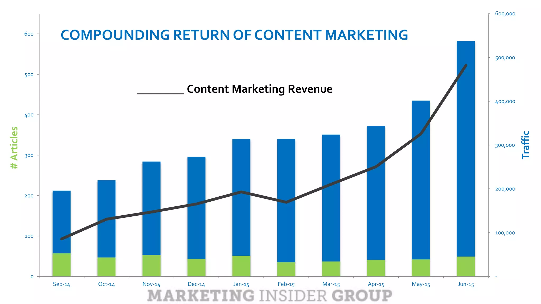 CLICK TO EDIT MASTER TITLE
Click to edit Master subtitle style
-
100,000
200,000
300,000
400,000
500,000
600,000
0
100
200
300
400
500
600
Sep-14 Oct-14 Nov-14 Dec-14 Jan-15 Feb-15 Mar-15 Apr-15 May-15 Jun-15
Traffic
#Articles
COMPOUNDING RETURN OF CONTENT MARKETING
________ Content Marketing Revenue
 