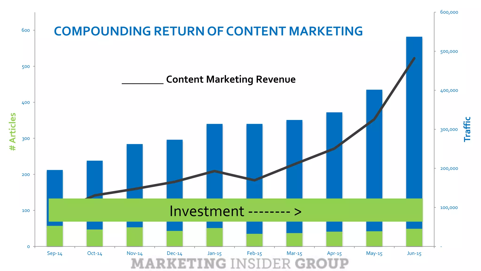 CLICK TO EDIT MASTER TITLE
Click to edit Master subtitle style
-
100,000
200,000
300,000
400,000
500,000
600,000
0
100
200
300
400
500
600
Sep-14 Oct-14 Nov-14 Dec-14 Jan-15 Feb-15 Mar-15 Apr-15 May-15 Jun-15
Traffic
#Articles
COMPOUNDING RETURN OF CONTENT MARKETING
________ Content Marketing Revenue
Investment -------- >
 
