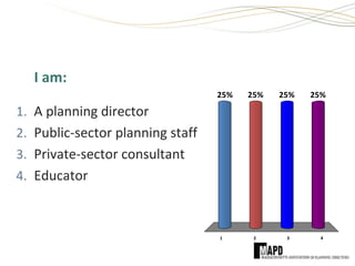 I am:
1 2 3 4
25% 25%25%25%
1. A planning director
2. Public-sector planning staff
3. Private-sector consultant
4. Educator