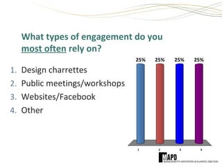 What types of engagement do you
most often rely on?
1 2 3 4
25% 25%25%25%
1. Design charrettes
2. Public meetings/workshops
3. Websites/Facebook
4. Other