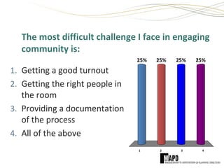 The most difficult challenge I face in engaging
community is:
1 2 3 4
25% 25%25%25%
1. Getting a good turnout
2. Getting the right people in
the room
3. Providing a documentation
of the process
4. All of the above