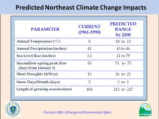 PredictedNortheast Climate Change Impacts
 