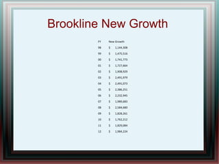 Brookline New Growth
FY New Growth
98 $ 1,144,308
99 $ 1,475,516
00 $ 1,741,773
01 $ 1,727,664
02 $ 1,908,929
03 $ 2,491,979
04 $ 2,491,073
05 $ 2,386,251
06 $ 2,232,945
07 $ 1,989,683
08 $ 2,584,680
09 $ 1,828,261
10 $ 1,762,212
11 $ 1,829,084
12 $ 1,984,224
 