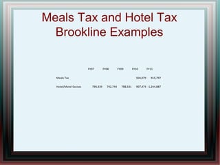 FY07 FY08 FY09 FY10 FY11
Meals Tax 504,079 915,797
Hotel/Motel Excises 799,339 742,744 788,531 907,474 1,244,887
Meals Tax and Hotel Tax
Brookline Examples
 
