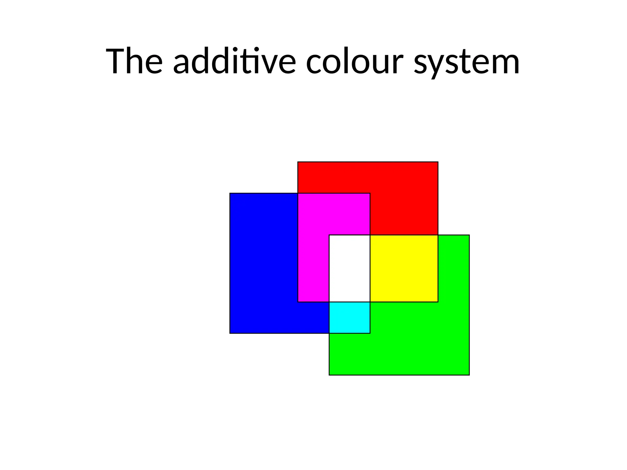 The additive colour system
 