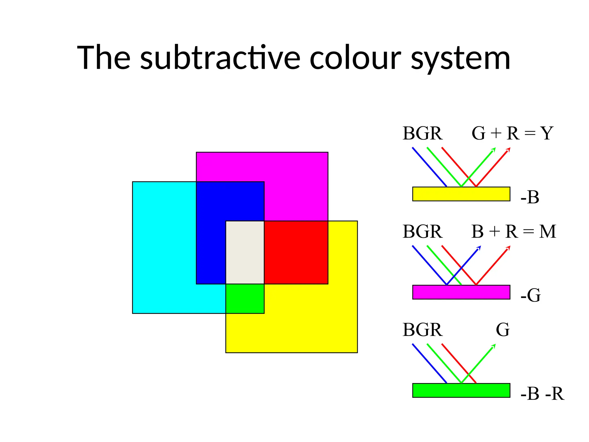 The subtractive colour system
BGR G + R = Y
-B
BGR B + R = M
-G
BGR G
-B -R
 