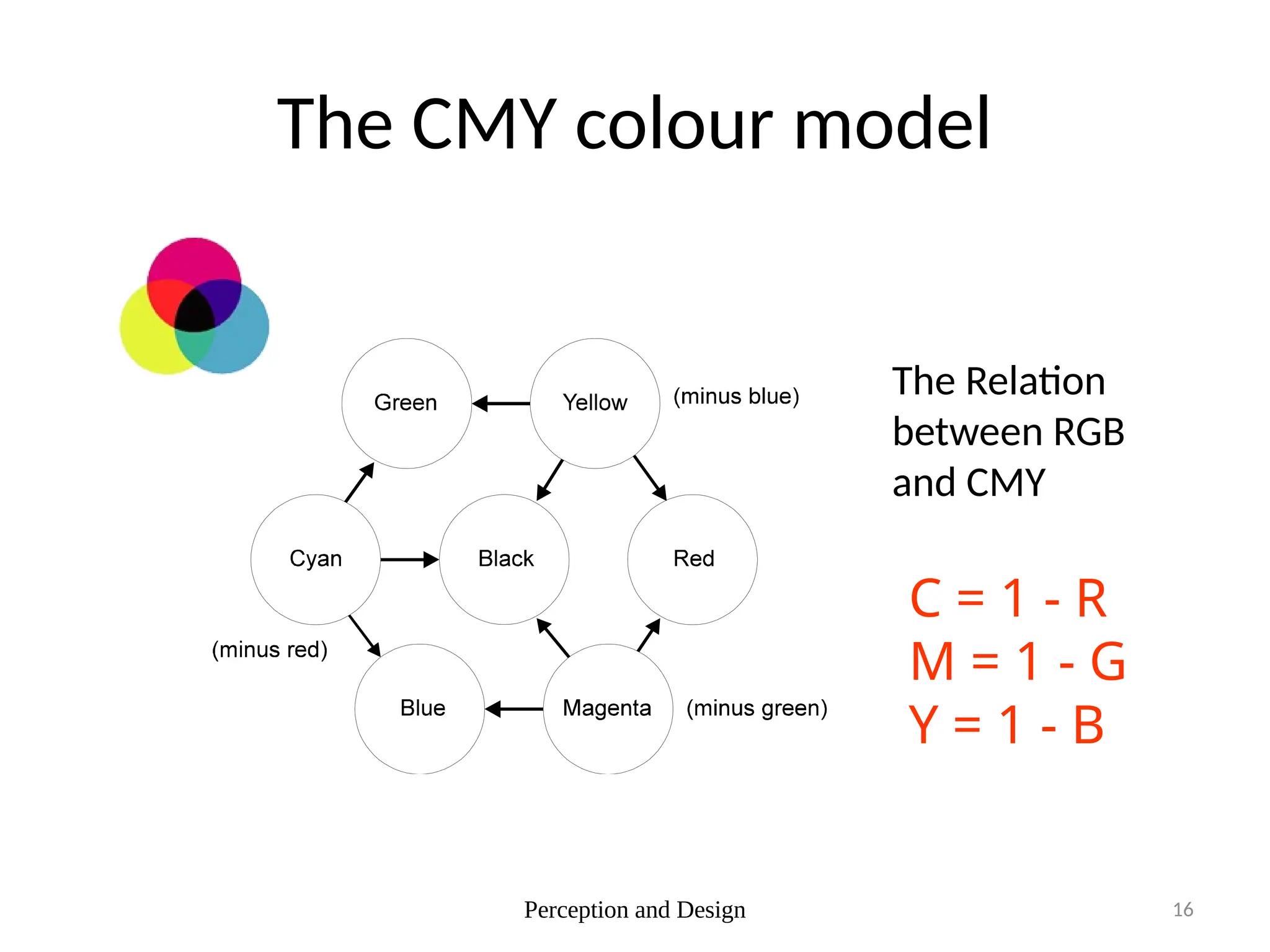 Perception and Design 16
The Relation
between RGB
and CMY
The CMY colour model
C = 1 - R
M = 1 - G
Y = 1 - B
 