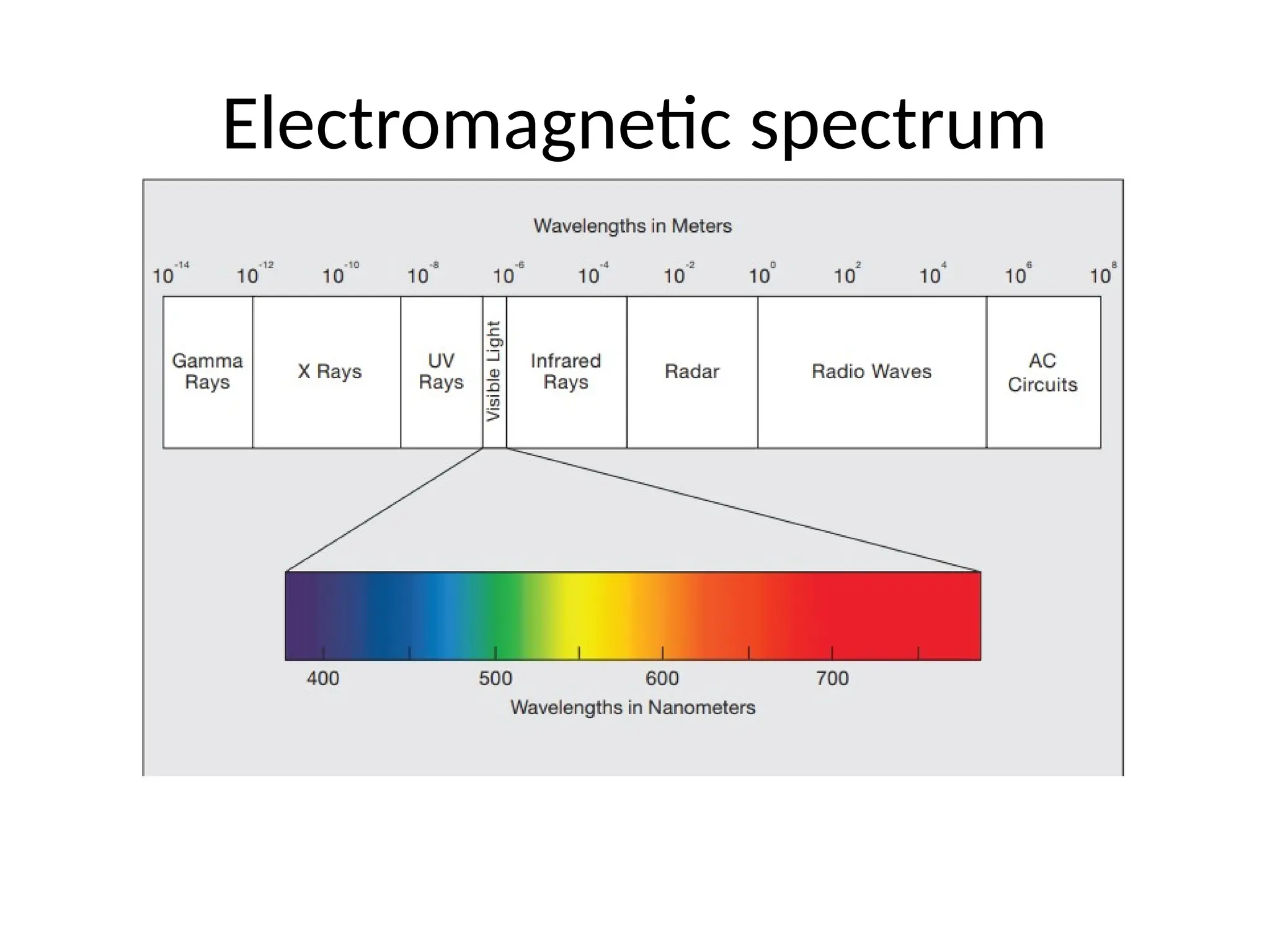 Electromagnetic spectrum
 