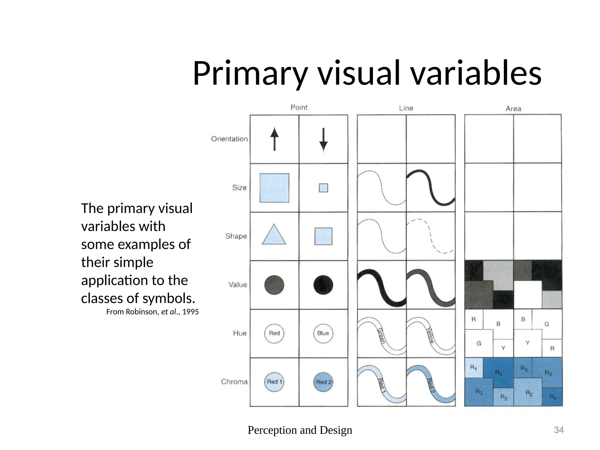 Perception and Design 34
Primary visual variables
The primary visual
variables with
some examples of
their simple
application to the
classes of symbols.
From Robinson, et al., 1995
 