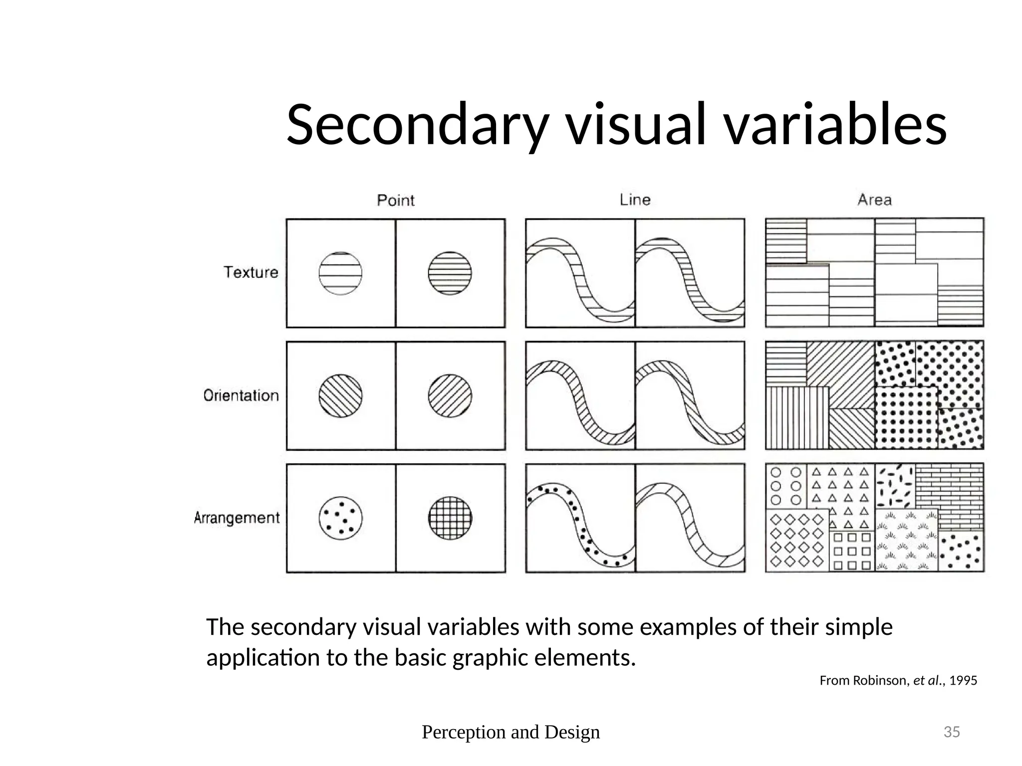 Perception and Design 35
Secondary visual variables
The secondary visual variables with some examples of their simple
application to the basic graphic elements.
From Robinson, et al., 1995
 