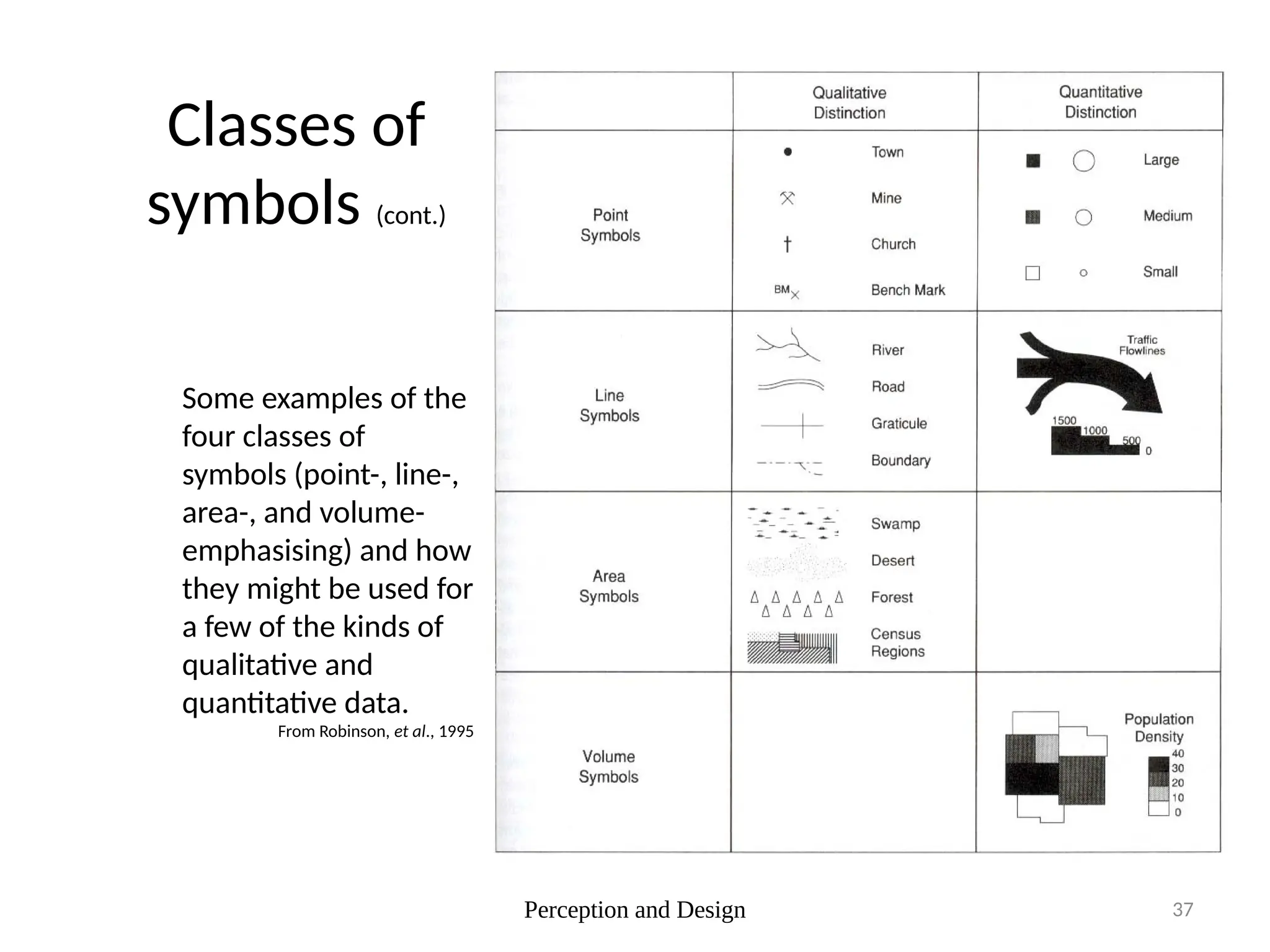 Perception and Design 37
Classes of
symbols (cont.)
Some examples of the
four classes of
symbols (point-, line-,
area-, and volume-
emphasising) and how
they might be used for
a few of the kinds of
qualitative and
quantitative data.
From Robinson, et al., 1995
 