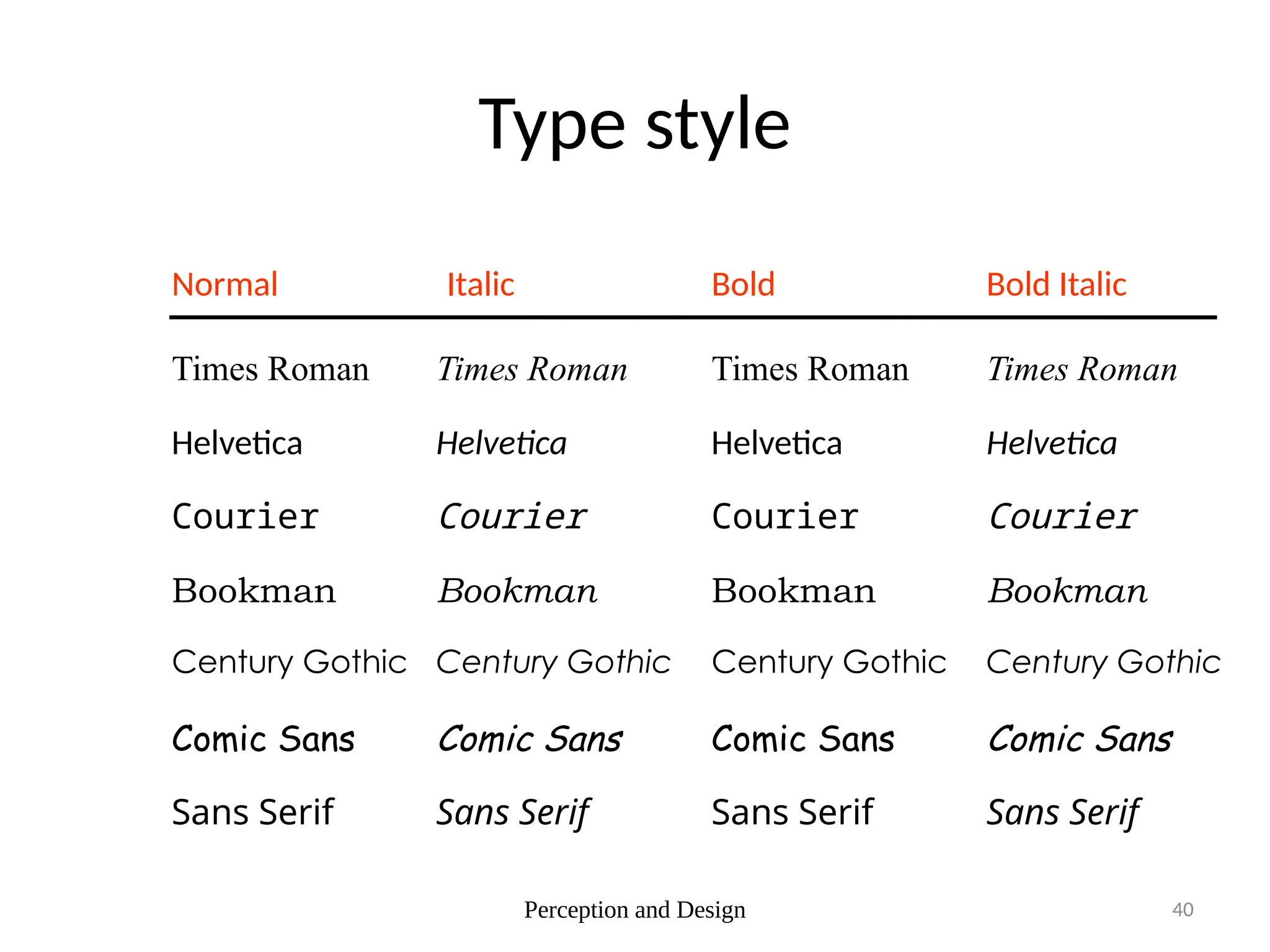 Perception and Design 40
Type style
Times Roman
Helvetica
Courier
Bookman
Century Gothic
Comic Sans
Sans Serif
Normal Italic Bold Bold Italic
Times Roman
Helvetica
Courier
Bookman
Century Gothic
Comic Sans
Sans Serif
Times Roman
Helvetica
Courier
Bookman
Century Gothic
Comic Sans
Sans Serif
Times Roman
Helvetica
Courier
Bookman
Century Gothic
Comic Sans
Sans Serif
 