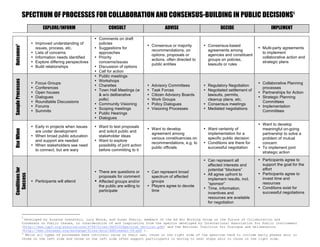 SPECTRUM OF PROCESSES FOR COLLABORATION AND CONSENSUS-BUILDING IN PUBLIC DECISIONS1
EXPLORE/INFORM CONSULT ADVISE DECIDE IMPLEMENT
Outcomes2
• Improved understanding of
issues, process, etc.
• Lists of concerns
• Information needs identified
• Explore differing perspectives
• Build relationships
• Comments on draft
policies
• Suggestions for
approaches
• Priority
concerns/issues
• Discussion of options
• Call for action
• Consensus or majority
recommendations, on
options, proposals or
actions, often directed to
public entities
• Consensus-based
agreements among
agencies and constituent
groups on policies,
lawsuits or rules
• Multi-party agreements
to implement
collaborative action and
strategic plans
SampleProcesses
• Focus Groups
• Conferences
• Open houses
• Dialogues
• Roundtable Discussions
• Forums
• Summits
• Public meetings
• Workshops
• Charettes
• Town Hall Meetings (w
& w/o deliberative
polls)
• Community Visioning
• Scoping meetings
• Public Hearings
• Dialogues
• Advisory Committees
• Task Forces
• Citizen Advisory Boards
• Work Groups
• Policy Dialogues
• Visioning Processes
• Regulatory Negotiation
• Negotiated settlement of
lawsuits, permits,
cleanup plans, etc.
• Consensus meetings
• Mediated negotiations
• Collaborative Planning
processes
• Partnerships for Action
• Strategic Planning
Committees
• Implementation
Committees
UseWhen
• Early in projects when issues
are under development
• When broad public education
and support are needed
• When stakeholders see need
to connect, but are wary
• Want to test proposals
and solicit public and
stakeholder ideas
• Want to explore
possibility of joint action
before committing to it
• Want to develop
agreement among
various constituencies on
recommendations, e.g. to
public officials
• Want certainty of
implementation for a
specific public decision
• Conditions are there for
successful negotiation
• Want to develop
meaningful on-going
partnership to solve a
problem of mutual
concern
• To implement joint
strategic action
Conditionsfor
Success
• Participants will attend
• There are questions or
proposals for comment
• Affected groups and/or
the public are willing to
participate
• Can represent broad
spectrum of affected
groups
• Players agree to devote
time
• Can represent all
affected interests and
potential “blockers”
• All agree upfront to
implement results, incl.
“sponsor”
• Time, information,
incentives and
resources are available
for negotiation
• Participants agree to
support the goal for the
effort
• Participants agree to
invest time and
resources
• Conditions exist for
successful negotiations
1
Developed by Suzanne Orenstein, Lucy Moore, and Susan Sherry, members of the Ad Hoc Working Group on the Future of Collaboration and
Consensus on Public Issues, in consideration of and inspiration from the spectra developed by International Association for Public Involvement
(http://www.iap2.org/associations/4748/files/IAP2%20Spectrum_vertical.pdf) and the National Coalition for Dialogue and Deliberation
(http://www.thataway.org/exchange/files/docs/ddStreams1-08.pdf ).
2
While all types of processes have intrinsic value on their own, those on the right side of the spectrum tend to include early phases akin to
those on the left side and those on the left side often support participants in moving to next steps akin to those on the right side.
 
