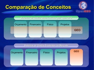 Comparação de ConceitosComparação de Conceitos
Sistemas de Gestão desenvolvidos pela OpenGEOSistemas de Gestão desenvolvidos pela OpenGEO
Orçamento Financeiro Físico Projetos
GEO
Sistemas de Gestão Existentes no MercadoSistemas de Gestão Existentes no Mercado
Orçamento Financeiro Físico Projetos
GEO
 