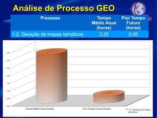 Análise de Processo GEOAnálise de Processo GEO
Processo Tempo
Médio Atual
(horas)
Pior Tempo
Futuro
(horas)
1.2. Geração de mapas temáticos 3,25 0,50
Tempo Médio Atual (horas) Pior Tempo Futuro (horas)
0,00
0,50
1,00
1,50
2,00
2,50
3,00
3,50
1.2. Geração de mapas
temáticos
 