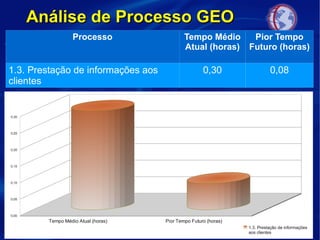 Processo Tempo Médio
Atual (horas)
Pior Tempo
Futuro (horas)
1.3. Prestação de informações aos
clientes
0,30 0,08
Tempo Médio Atual (horas) Pior Tempo Futuro (horas)
0,00
0,05
0,10
0,15
0,20
0,25
0,30
1.3. Prestação de informações
aos clientes
Análise de Processo GEOAnálise de Processo GEO
 