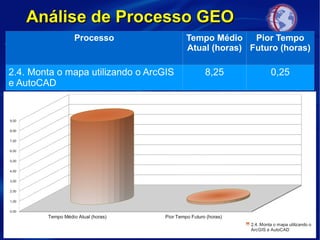 Processo Tempo Médio
Atual (horas)
Pior Tempo
Futuro (horas)
2.4. Monta o mapa utilizando o ArcGIS
e AutoCAD
8,25 0,25
Tempo Médio Atual (horas) Pior Tempo Futuro (horas)
0,00
1,00
2,00
3,00
4,00
5,00
6,00
7,00
8,00
9,00
2.4. Monta o mapa utilizando o
ArcGIS e AutoCAD
Análise de Processo GEOAnálise de Processo GEO
 