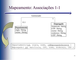 11
Mapeamento: Associações 1-1
Departamento(id, sigla, nome, idEmpregadoGerente )
Empregado( id, matrícula, CPF, nome, endereço, CEP )
0..1
1
Gerenciado
-matrícula : String
-CPF : String
-nome : String
-endereço : String
-CEP : String
Empregado
-sigla : String
-nome : String
Departamento
 