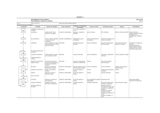RECEBIMENTO DE MATERIAL PGP 2.4.01
PROCEDIMENTO GERENCIAL PADRÃO Rev.: 0
Rev.: 0 Data: 14/07/2017 Motivo da revisão: primeira emissão
Referência: Manual da Qualidade
Fluxograma Atividade Objetivo da atividade Cargo responsável
Momento e/ou frequência
de execução
Local de execução Resultado esperado Registro Procedimento
caminhão de entrega entra
na fábrica
2ª a 6ª-feiras, entre 8:00 e
14:00
recebimento verificar as BPT - Boas
Práticas de Transporte
Auxiliar de Almoxarifado logo após a chegada do
caminhão
pátio de entrada BPT verificadas folha de verificação das BPT orientar Motorista e
Ajudante quanto às normas
de segurança e às
facilidades que a empresa
oferece
descarregamento retirar a carga do caminhão
e colocar na área de
recebimento
Operador de Empilhadeira imediatamente após o
recebimento
pátio de entrada/área de
recebimento
material descarregado sem
avarias ou acidentes
----- -----
conferência conferir pedidos de compra
com as notas fiscais e com o
material recebido
Almoxarife imediatamente após a
descarga
área de recebimento material e documentação
fiscal conferidos
ateste nas notas fiscais e
pedidos de compras
com apoio de Auxiliares de
Produção
acionar solicitante por
telefone quando não tiver
competência para conferir
material de compra direta
necessária avaliação pelo
solicitante?
avaliação do solicitante conferir pedido de compra
com o material recebido
Solicitante assim que solicitada área de recebimento material de compra direta
verificado
ateste no pedido de compra -----
conforme pedido de
compra?
emissão de nota fiscal de
simples remessa
emitir documento fiscal
necessário ao transporte de
retorno do material não-
conforme
Almoxarife assim que o material não-
conforme for identificado
sistema nota fiscal de simples
remessa emitida
----- -----
devolução devolver ao fornecedor
material não-conforme
Auxiliar de Almoxarifado logo após emissão da nota
fiscal de simples remessa
área de recebimento ateste do Motorista canhoto da nota fiscal de
simples remessa
-----
avaliação do fornecedor avaliar o fornecimento
recebido
Almoxarife até dia útil seguinte à
entrega
sistema avaliação do fornecimento
registrada
sistema -----
cadastro registrar no sistema o
material recebido
Auxiliar de Almoxarifado até dia útil seguinte à
entrega
sistema material cadastrado sistema -----
item de estoque?
estocagem armazenar o material no
local adequado
Auxiliar de Almoxarifado até dia útil seguinte à
entrega
local assinalado no mapa do
almoxarifado
material estocado ----- seguir rigorosamente
orientações do fabricante
entrega ao solicitante entregar ao solicitante
material de compra direta
Auxiliar de Almoxarifado até dia útil seguinte à
entrega
unidade do solicitante material de compra direta
entregue ao solicitante
ateste na guia de entrega -----
material recebido ou
devolvido
material recebido ou
devolvido até 4 horas após
a entrada do caminhão na
empresa
material não-conforme
recebido = 0 (zero)
reclamação do Motorista = 0
(zero)
acidente de trabalho = 0
(zero)
Apêndice A
N
S
S
N
N
S
 