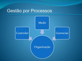 Gestão por Processos
Organização
Controlar
Medir
Gerenciar
 