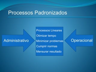 Processos Padronizados
OperacionalAdministrativo
Processos Lineares
Otimizar tempo
Minimizar problemas
Cumprir normas
Mensurar resultado
 