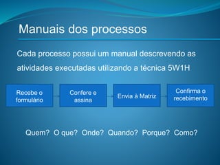 Manuais dos processos
Cada processo possui um manual descrevendo as
atividades executadas utilizando a técnica 5W1H
Quem? O que? Onde? Quando? Porque? Como?
Recebe o
formulário
Confere e
assina
Envia à Matriz
Confirma o
recebimento
 