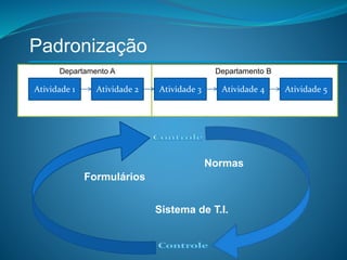 Departamento A Departamento B
Padronização
Formulários
Normas
Sistema de T.I.
Atividade 1 Atividade 2 Atividade 3 Atividade 4 Atividade 5
 