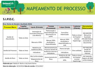 MAPEAMENTO DE PROCESSO
S.I.P.O.C.
Área: Núcleo de Atenção à Qualidade (NAQ)
Processo Macro
Supplier
(Fornecedor)
Inputs (Entrada)
Process
(Processos)
Output (Saída)
Customer
(Cliente)
Documentos
Relacionados
Gestão de
Documentos
Todas as áreas
Solicitação de
Formulário (Arquivo +
Lista Mestra)
Padronização e
Disponibilização dos
documentos no
public
Formulário
Padronizado Todas as áreas
do Hospital
Unimed
Itapetininga
MA NAQ 001
Manual da
Qualidade
POL 002 Política
da Gestão de
documentosManuais e POPs
Manual, POPs
atualizados e
disponibilizados
Manual, POPs
atualizados e
disponibilizados na
rede
Gestão de Processos Todas as áreas
Relatórios de
Auditorias (RA's)
Monitoramento do
Processo através de
Auditorias Internas e
Indicadores
Planos de Ação
Área auditada
POP NAQ 003
Gestão de
Auditorias
Internas
Indicadores Indicadores
Gestão de Risco Todas as áreas
Não Conformidades
Gerenciamento de
Risco
Relatórios de não
conformidades
Todas as áreas
do Hospital
Unimed
Itapetininga
POP NAQ 001
Registro de Não
conformidades
Mapeamentos de
Risco
APRs
Elaborado por: Fabíola A. Rocha e July Suemi Kanno
Data de elaboração: 10/10/2016 Data de revisão: 27/12/2017
 