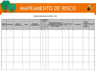 MAPEAMENTO DE RISCO
ANÁLISE PRELIMINAR DE RISCO - APR
TIPO DE
RISCO
ATIVIDADE
EVENTO
INDESEJÁVEL
CAUSA
POSSÍVEIS
CONSEQUÊNCIAS
CLASSIFICA
ÇÃO
TRATAMENTO DO RISCO
(MEDIDAS PREVENTIVAS
DE CONTROLE E/OU AÇÕES
MITIGATÓRIAS)
RESPONSÁ
VEL
STATU
S
EVIDÊNCIA
PRAZO
PARA
EXECUÇÃO
DA
PENDÊNCI
A
EXECUTAD
O
PROBABILIDADE
GRAVIDADE
RISCO
 