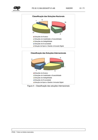 PD.30.12.36A.0003A/RT-01-AB                                 INSERIR   61 / 71



                                    Classificação das Soluções Nacionais
                                                    6
                                          1
                                                                                        18




                                    22
                                                                               6
                                         Soluções de Acesso
                                         Soluções de Usabilidade e Acessibilidade
                                         Soluções de Inteligibilidade
                                         Soluções de E-sociedade
                                         Solução de Apoio e Gestão à Inclusão Digital



                              Classificação das Soluções Internacionais

                                                                               6
                                8




                                                                                        1

                                           2                            6
                                         Soluções de Acesso
                                         Soluções de Usabilidade e Acessibilidade
                                         Soluções de Inteligibilidade
                                         Soluções de E-sociedade
                                         Solução de Apoio e Gestão à Inclusão Digital

                         Figura 4 – Classificação das soluções internacionais




CPqD – Todos os direitos reservados.
 