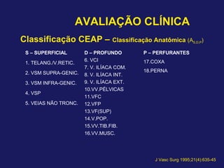 AVALIAÇÃO CLÍNICA
Classificação CEAP – Classificação Anatômica (AS,D,P)
S – SUPERFICIAL
1. TELANG./V.RETIC.
2. VSM SUPRA-GENIC.
3. VSM INFRA-GENIC.
4. VSP
5. VEIAS NÃO TRONC.
D – PROFUNDO
6. VCI
7. V. ILÍACA COM.
8. V. ILÍACA INT.
9. V. ILÍACA EXT.
10.VV.PÉLVICAS
11.VFC
12.VFP
13.VF(SUP)
14.V.POP.
15.VV.TIB.FIB.
16.VV.MUSC.
P – PERFURANTES
17.COXA
18.PERNA
J Vasc Surg 1995;21(4):635-45
 