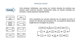 TIPOS DE LAYOUT
Uma empresa metalúrgica, que possui um número elevado de produtos que
passam pelos mesmos recursos, usualmente utiliza um leiaute orientado por
processo, criando pequenos departamentos
Exemplo
Uma montadora de veículos utiliza-se de um leiaute em linha. O
produto flui através dos processos A-E, na sequência ditada pelas
exigências de montagem do produto.
 