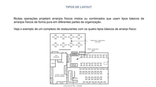 TIPOS DE LAYOUT
Muitas operações projetam arranjos físicos mistos ou combinados que usam tipos básicos de
arranjos físicos de forma pura em diferentes partes da organização.
Veja o exemplo de um complexo de restaurantes com os quatro tipos básicos de arranjo físico:
 