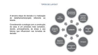 TIPOS DE LAYOUT
A terceira etapa de decisão é a realização
do detalhamento/projeto referente ao
leiaute.
Considerando a analogia com a construção
da casa, é um processo mais complexo,
devido, principalmente, às áreas e aos
fatores que influenciam nas tomadas de
decisão.
 